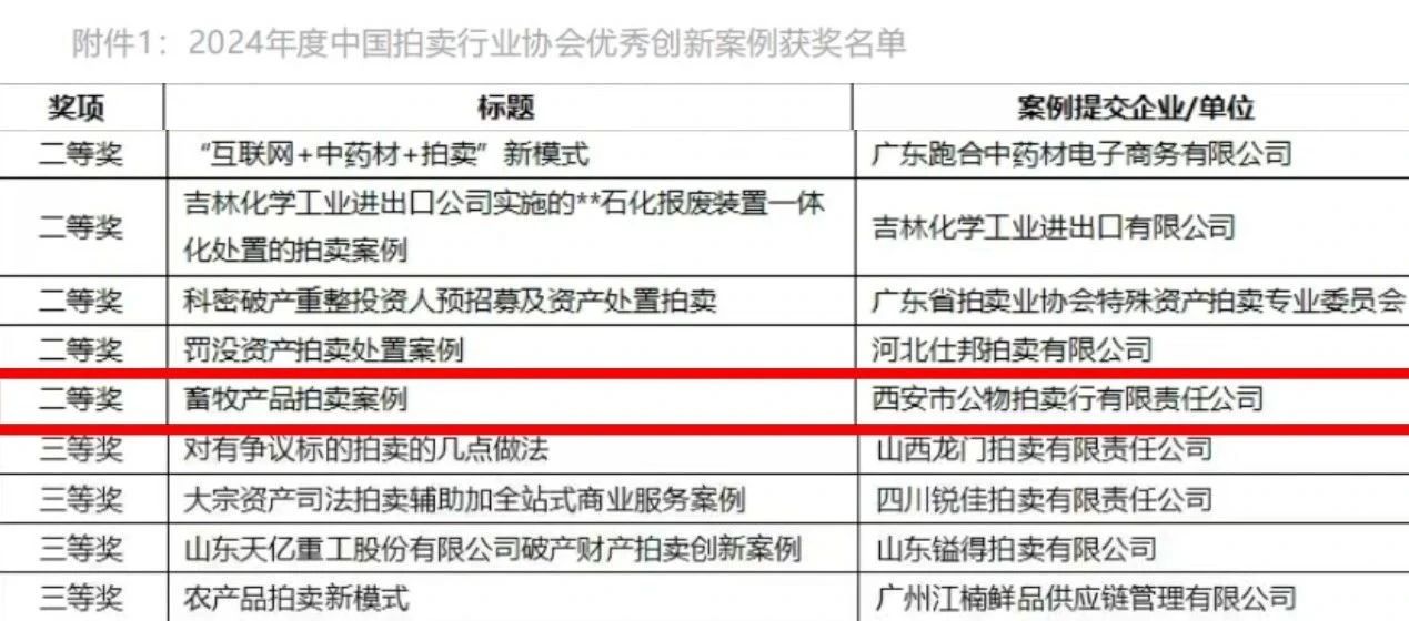 奮楫爭先 載譽前行 || 西安市公物拍賣行有限責(zé)任公司獲評2024年度中國拍賣行業(yè)協(xié)會優(yōu)秀創(chuàng)新案例二等獎！